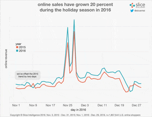 Online Sales Growth Chart 2016 Holiday Season