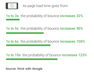 google-mobile-page-speed-new-industry-benchmarks
