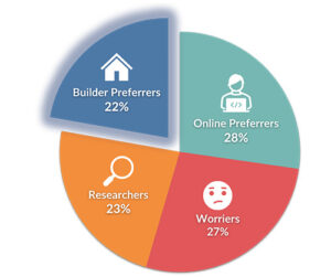 Graph of home buyer segments highlighting builder preferrers