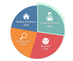 pie chart of home buyer segments highlighting online preferrers