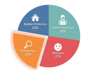 pie graph of home builder segments highlighting researchers