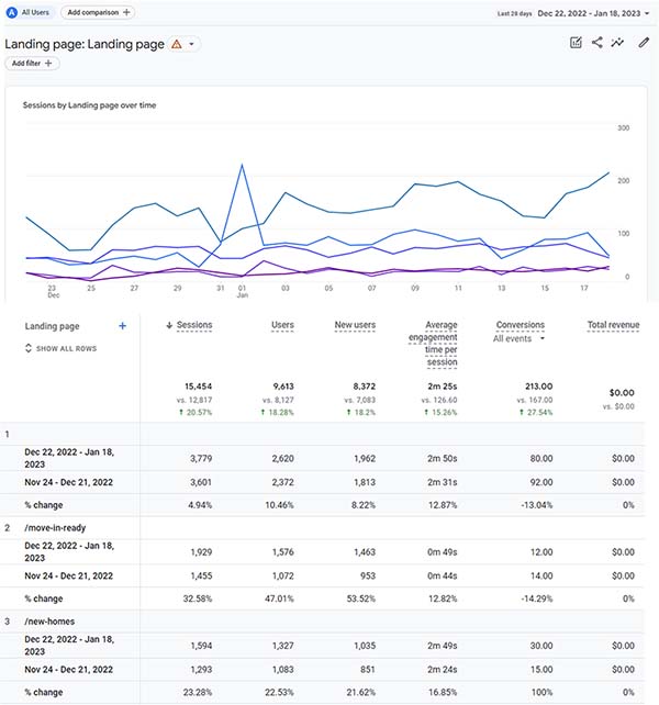 Landing Pages report from Google Analytics 4
