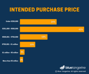 Data on home buyer's intended purchase price