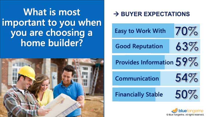 chart showing survey results to the question what is most important to you when you are chosing a home builder