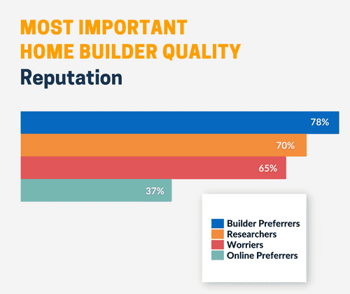 Graphic showing the most important home builder quality by segment