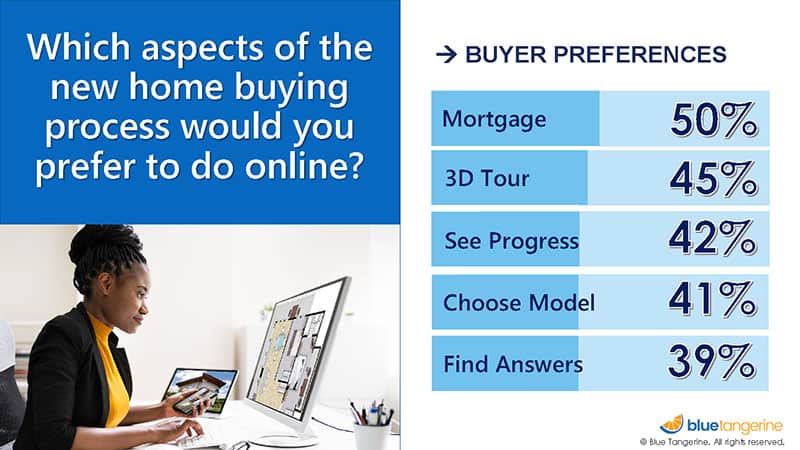 a woman working on a desktop computer next to a graphic showing 50% of buyers would like to handle their mortgage online